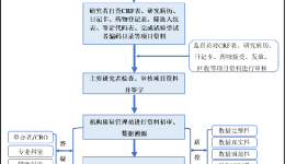 結題流程