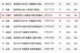李国平教授在全国呼吸与危重症医学专家国际论文学术影响力排名第68位，全省第3位
