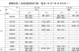 成都市第三人民医院周末门诊8月7日-8日排班