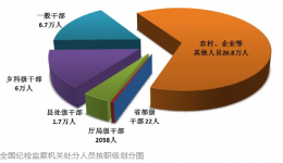 墨池警钟丨中央纪委国家监委通报2021年1至9月全国纪检监察机关监督检查审查调查情况