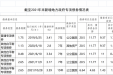 成都市第三人民医院新增地方政府债券存续期信息公开